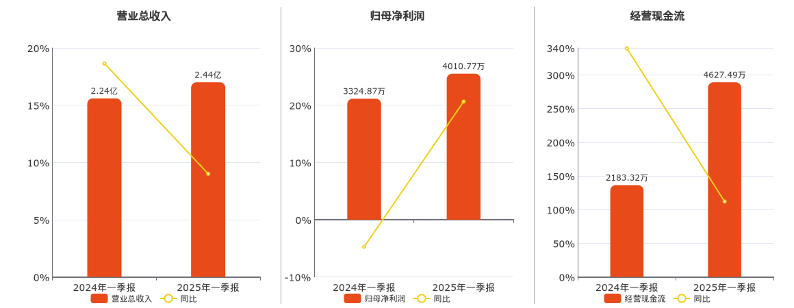 南京港(002040.SZ)：2025年一季报净利润为4010.77万元、同比较去年同期上涨20.63%