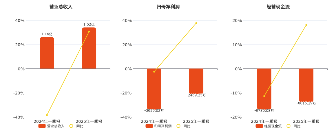 中海达(300177.SZ)：2025年一季报净利润为-2469.25万元