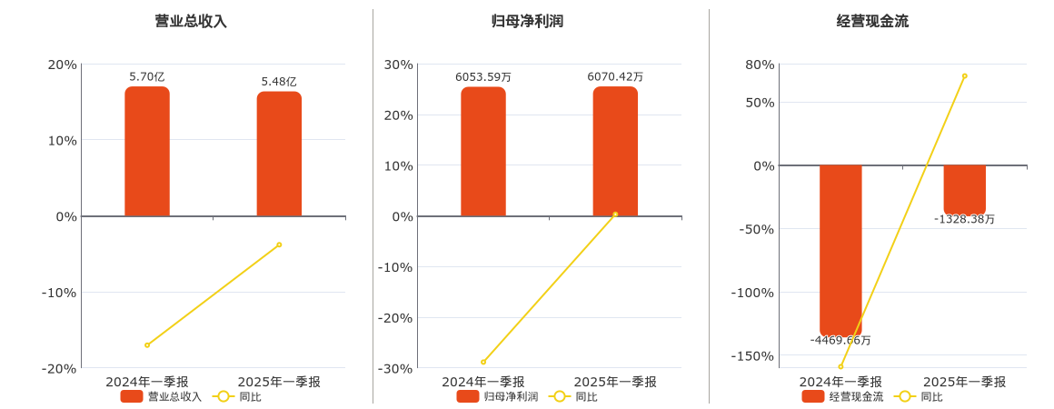 康德莱(603987.SH)：2025年一季报净利润为6070.42万元