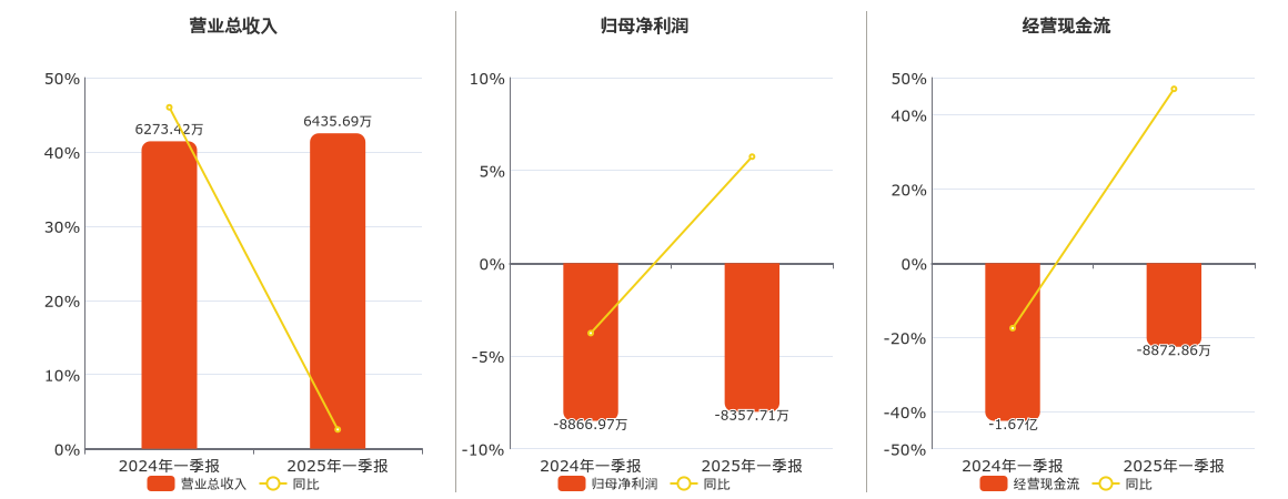 星环科技(688031.SH)：2025年一季报净利润为-8357.71万元