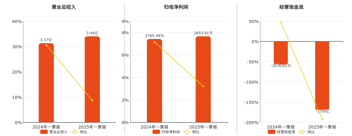 隆达股份(688231.SH)：2025年一季报净利润为2853.91万元