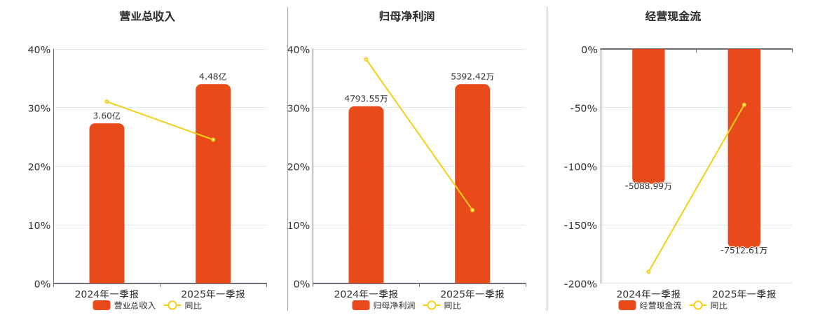 珠城科技(301280.SZ)：2025年一季报净利润为5392.42万元