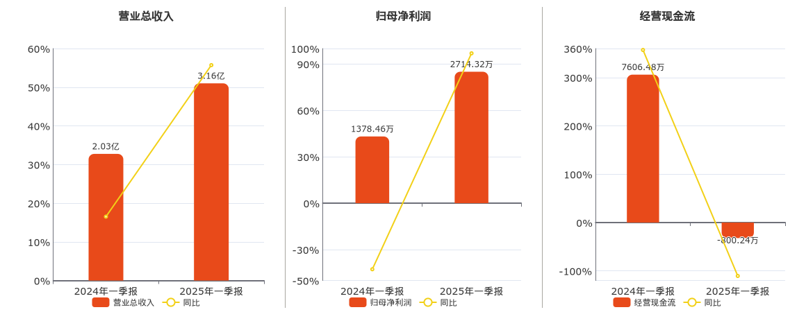 德邦科技(688035.SH)：2025年一季报净利润为2714.32万元