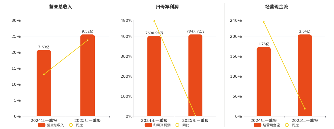 方正科技(600601.SH)：2025年一季报净利润为7847.72万元、同比较去年同期上涨2.04%