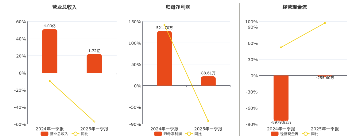 荣联科技(002642.SZ)：2025年一季报净利润为88.61万元、同比较去年同期下降83.02%