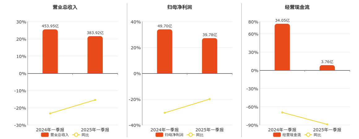 中煤能源(601898.SH)：2025年一季报净利润为39.78亿元、同比较去年同期下降19.95%