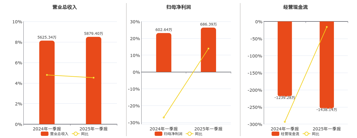 浩辰软件(688657.SH)：2025年一季报净利润为686.39万元