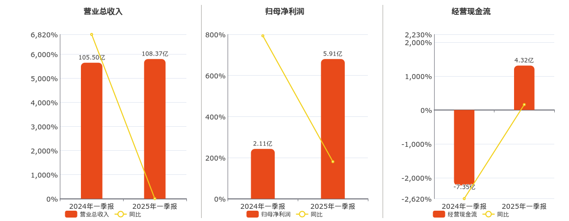 北京人力(600861.SH)：2025年一季报净利润为5.91亿元、同比较去年同期上涨180.41%