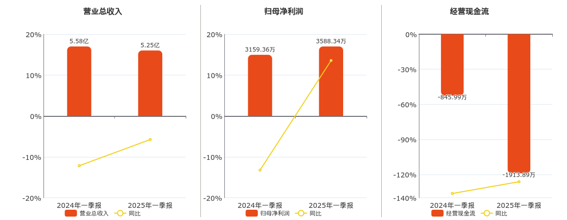 天和磁材(603072.SH)：2025年一季报净利润为3588.34万元