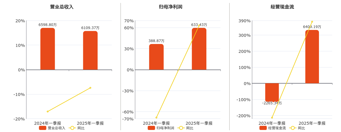鹿得医疗(832278.BJ)：2025年一季报净利润为633.43万元