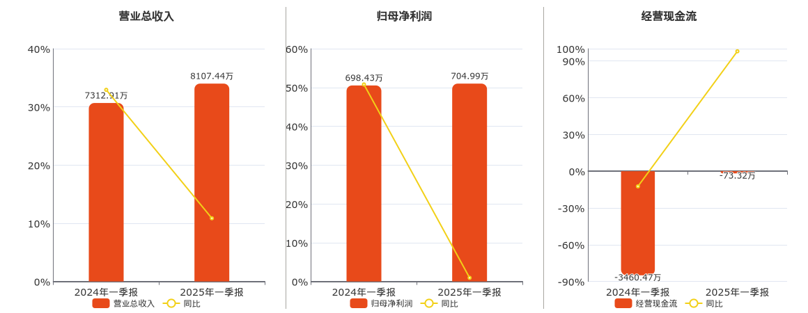 广脉科技(838924.BJ)：2025年一季报净利润为704.99万元