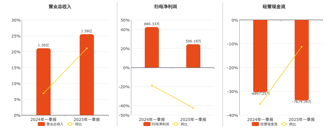 润农节水(830964.BJ)：2025年一季报净利润为506.18万元、同比较去年同期下降42.50%
