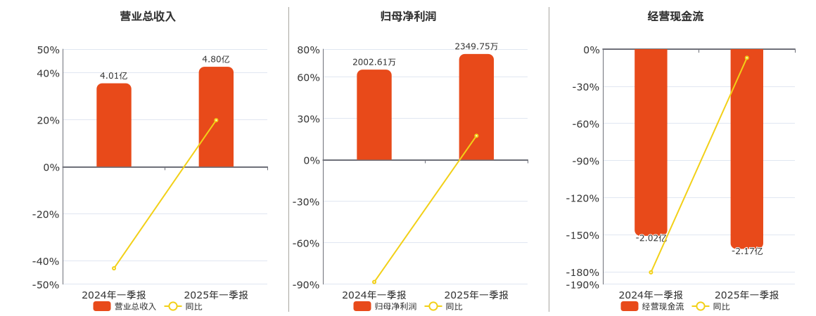 吉林碳谷(836077.BJ)：2025年一季报净利润为2349.75万元、同比较去年同期上涨17.33%
