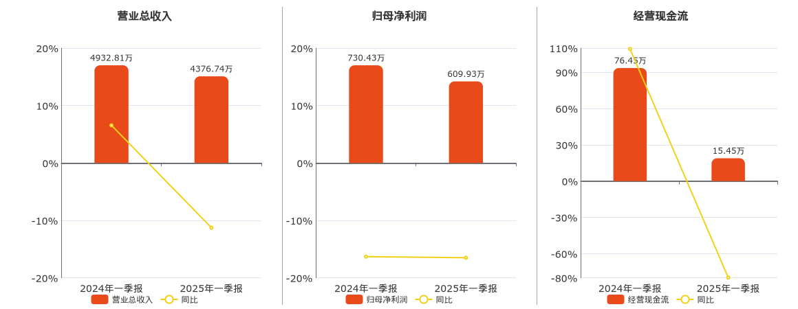 纬达光电(873001.BJ)：2025年一季报净利润为609.93万元、同比较去年同期下降16.50%