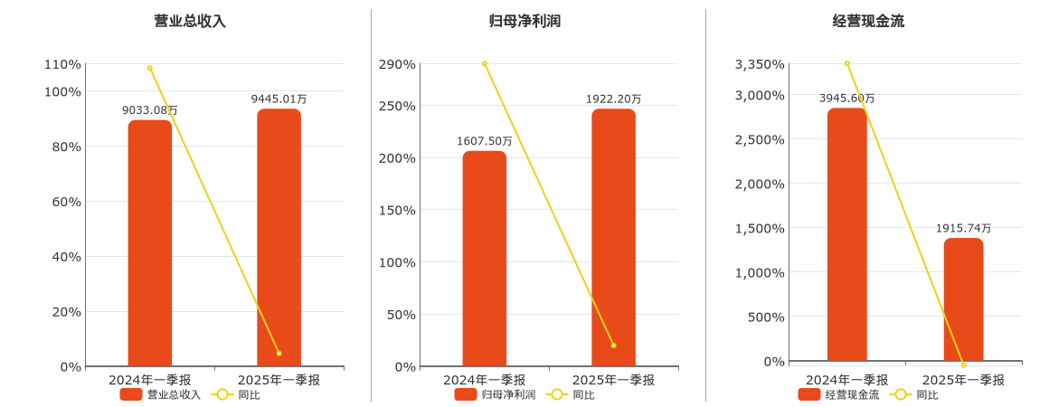 海达尔(836699.BJ)：2025年一季报净利润为1922.20万元
