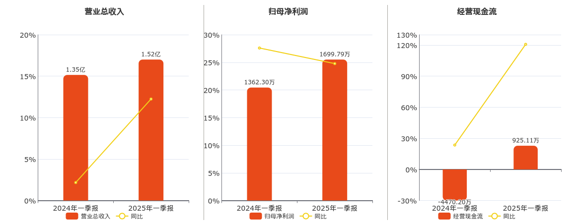 华原股份(838837.BJ)：2025年一季报净利润为1699.79万元、同比较去年同期上涨24.77%