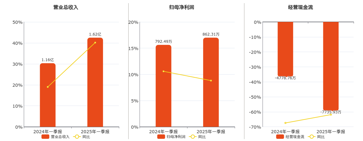 芭薇股份(837023.BJ)：2025年一季报净利润为862.31万元