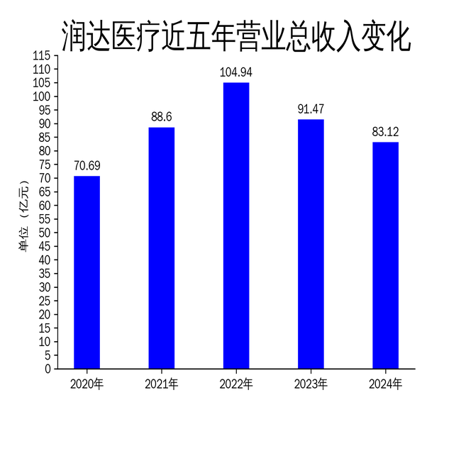 润达医疗2024年财报：营收利润双降，AI医疗布局能否扭转颓势？