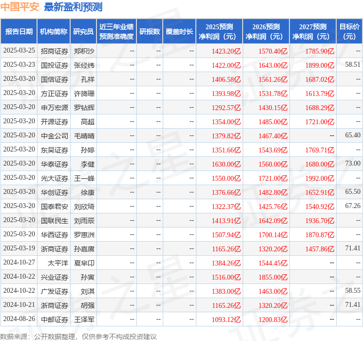 东吴证券：给予中国平安买入评级