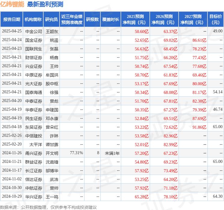 亿纬锂能：4月24日接受机构调研，投资者参与