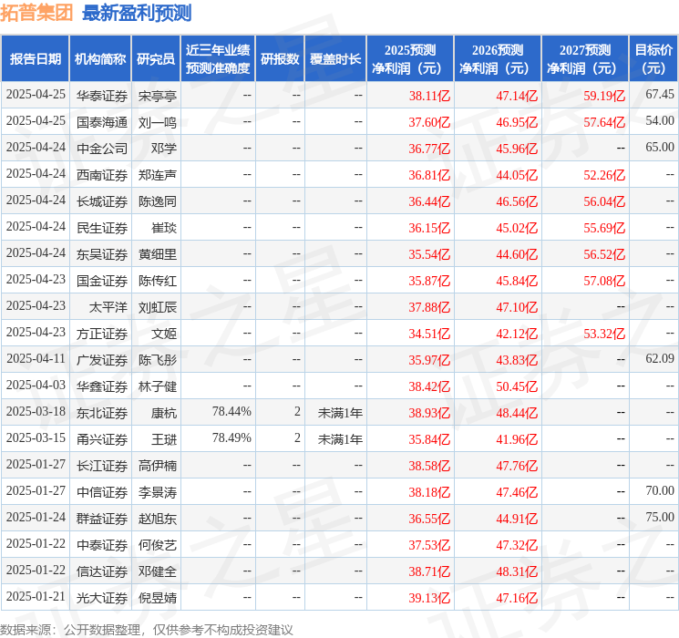 国元证券：上调拓普集团目标价至64.15元，给予买入评级