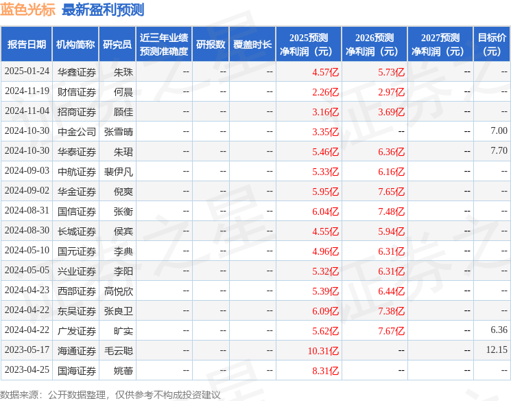 蓝色光标：4月25日召开业绩说明会，广发证券股份有限公司、中信证券股份有限公司等多家机构参与