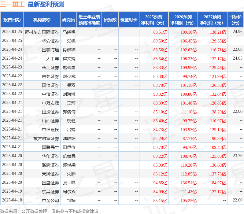 中邮证券：给予三一重工增持评级