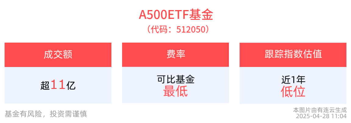 会议锚定经济高质量发展，A股大科技主线不变，A500ETF基金(512050)成交额超11亿元