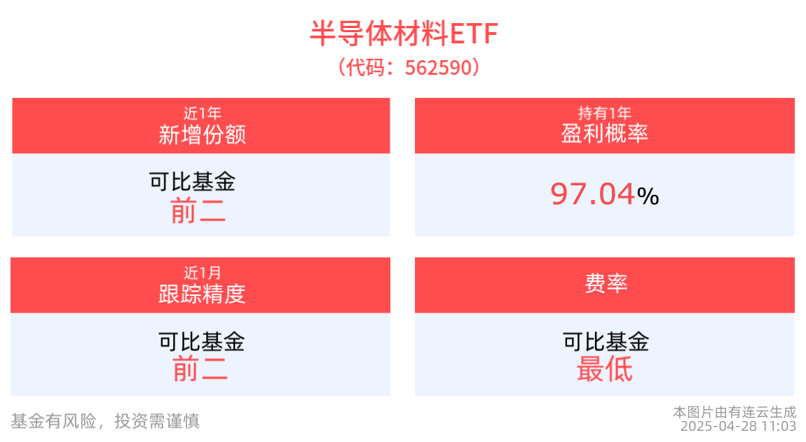 公募Q1电子板块持仓达到历史高位，半导体材料ETF(562590)近1年新增份额居可比基金头部