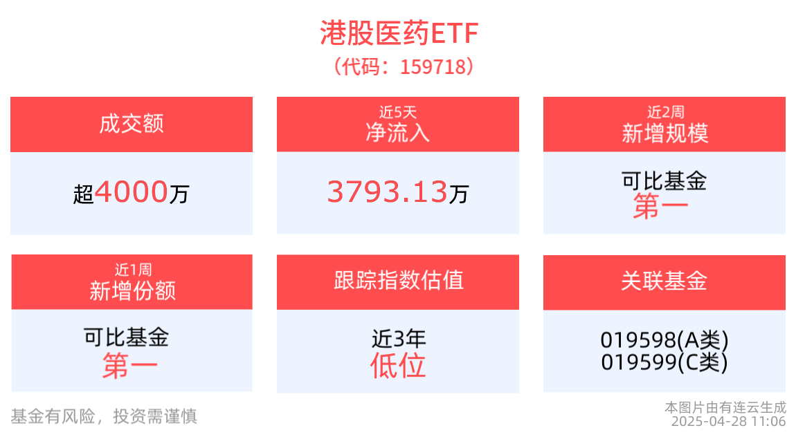 港股医药ETF(159718)近2周新增规模居同类第一，医疗创新ETF(516820)最新单日净流入超1300万元，机构：医药板块仍是值得重点配置方向