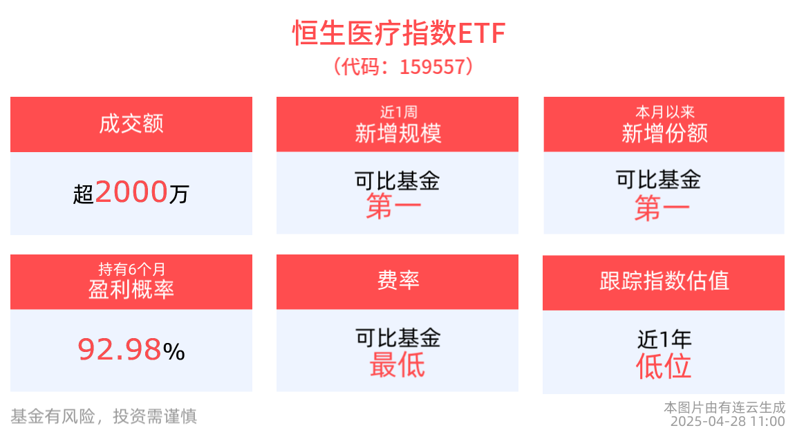 智慧医疗迎政策利好，恒生医疗指数ETF(159557)有望受益