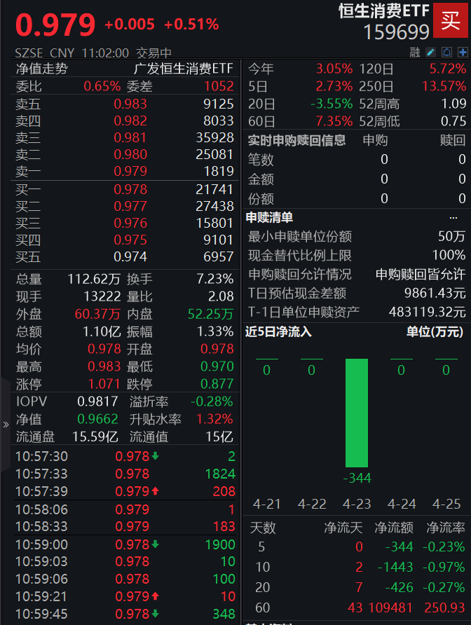 泡泡玛特股价再创新高！恒生消费ETF(159699)早盘强势翻红，“五一”长假或将催化消费热度