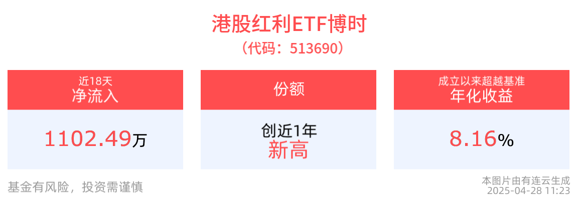 政策与需求共振，红利资产关注度提升，港股红利ETF博时(513690)逆市飘红
