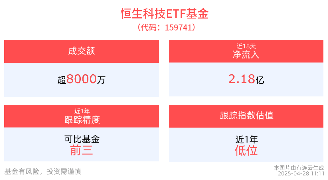 科技板块长期趋势不改，恒生科技ETF基金(159741)跟踪标的估值性价比凸显