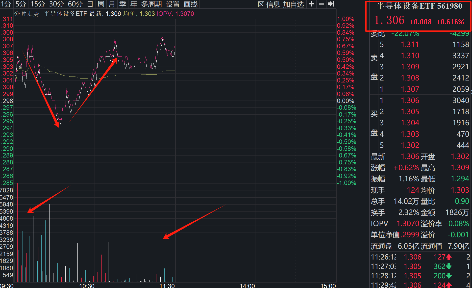 当打之年！设备龙头史上最优业绩出炉，半导体设备ETF（561980）V型反转！
