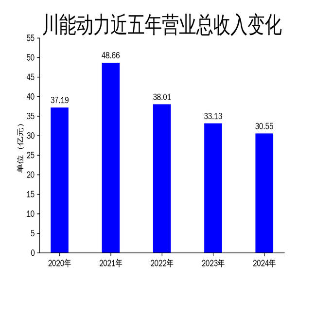 川能动力2024年财报：营收利润双降，新能源发电业务成亮点