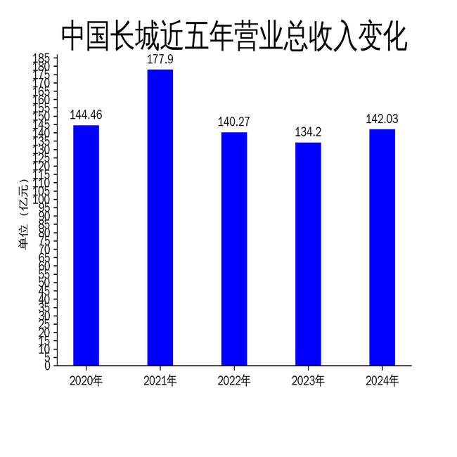 中国长城2024年财报：营收微增5.83%，净利润亏损14.79亿