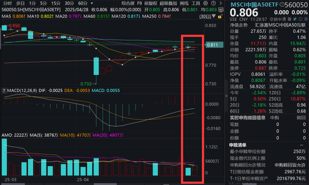 Q1净利润同比倍增！比亚迪蝉联全球销冠，MSCI中国A50ETF(560050)放量震荡，爬坑实力强劲，重磅会议召开，释放什么信号？机构分析！