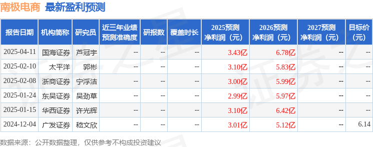 东吴证券：给予南极电商买入评级