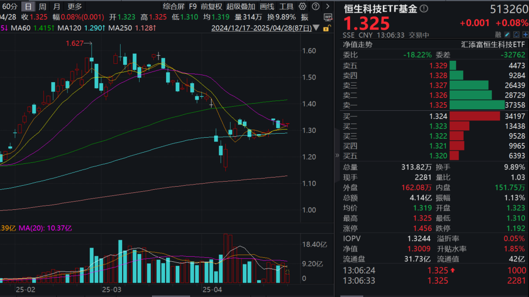 京东未来3个月招聘10万名全职骑手！恒生科技ETF基金(513260)震荡翻红，盘中溢价走阔！关税钝化+重要会议提振港股信心