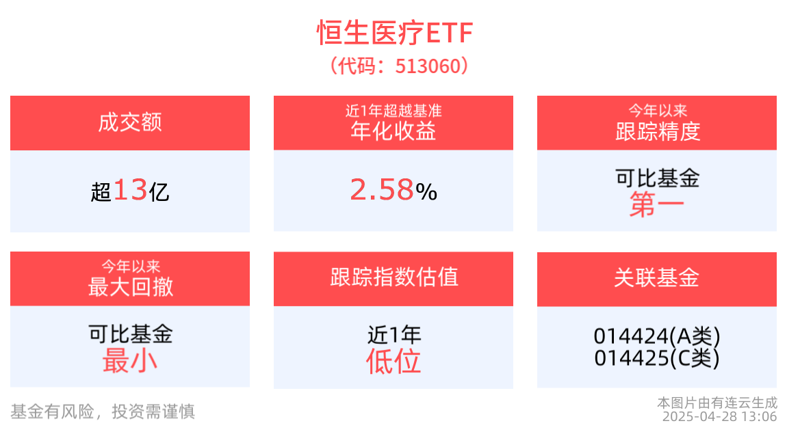 政策与产业双驱动，机构坚定看好创新药投资价值，恒生医疗ETF(513060)成交额已超13亿元