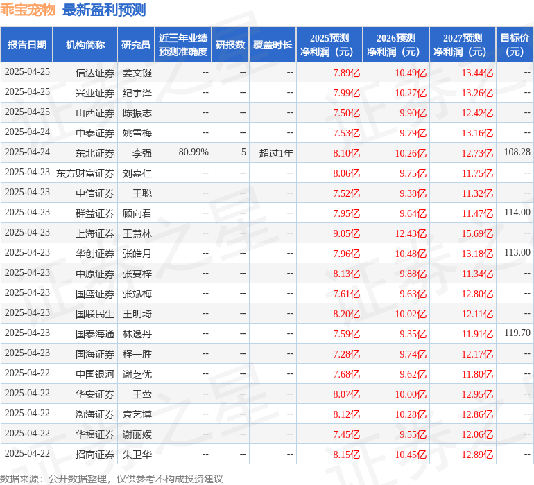 华龙证券：首次覆盖乖宝宠物给予增持评级