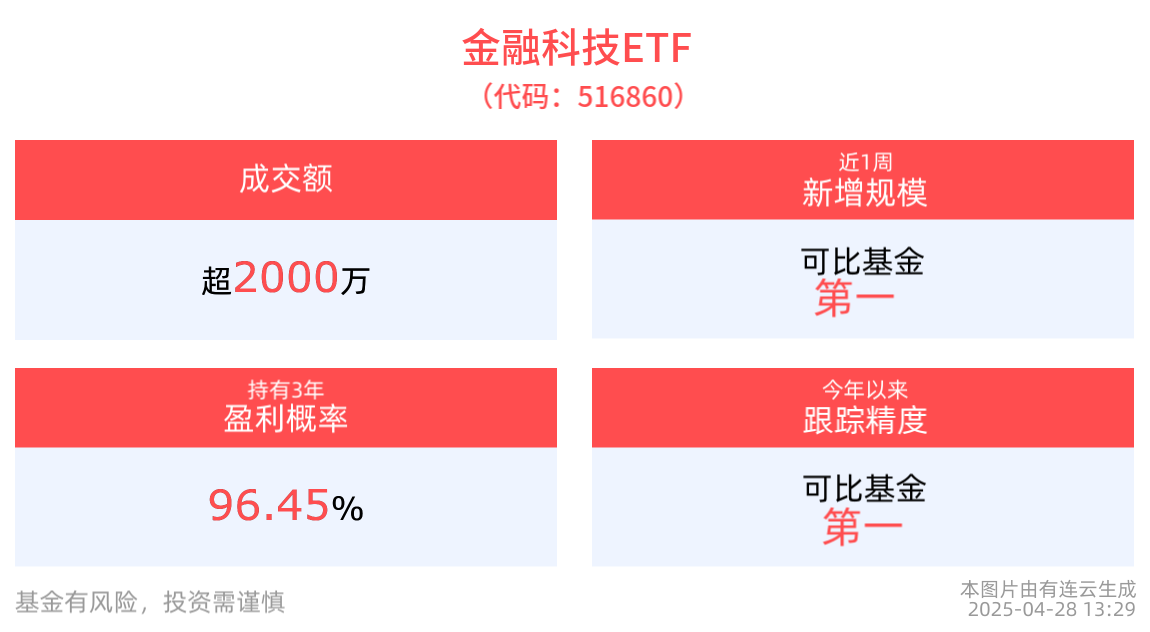 会议“破局”经济不确定性，立高质量发展方针，金融科技ETF(516860)近1周新增规模居可比基金首位