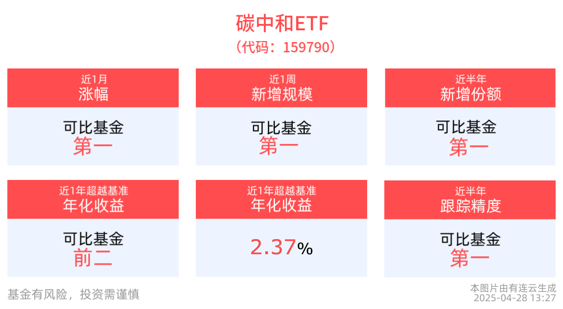 中证内地低碳经济主题指数上涨0.44%，碳中和ETF(159790)近1周涨幅排名可比基金首位