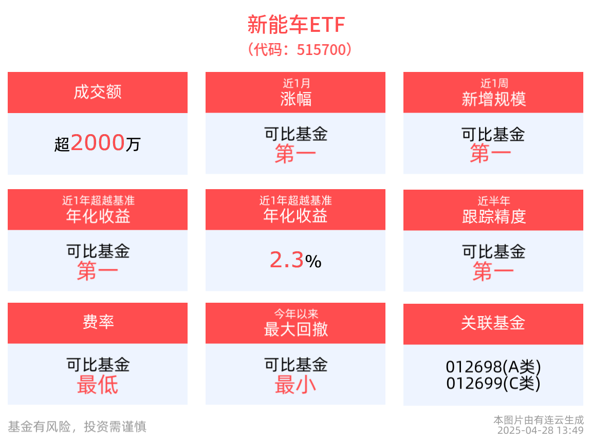 新能车ETF(515700)近1周涨幅排名可比基金首位，光伏ETF基金(516180)盘中飘红，机构：内外需双旺明确，光伏需求预期有望触底回升
