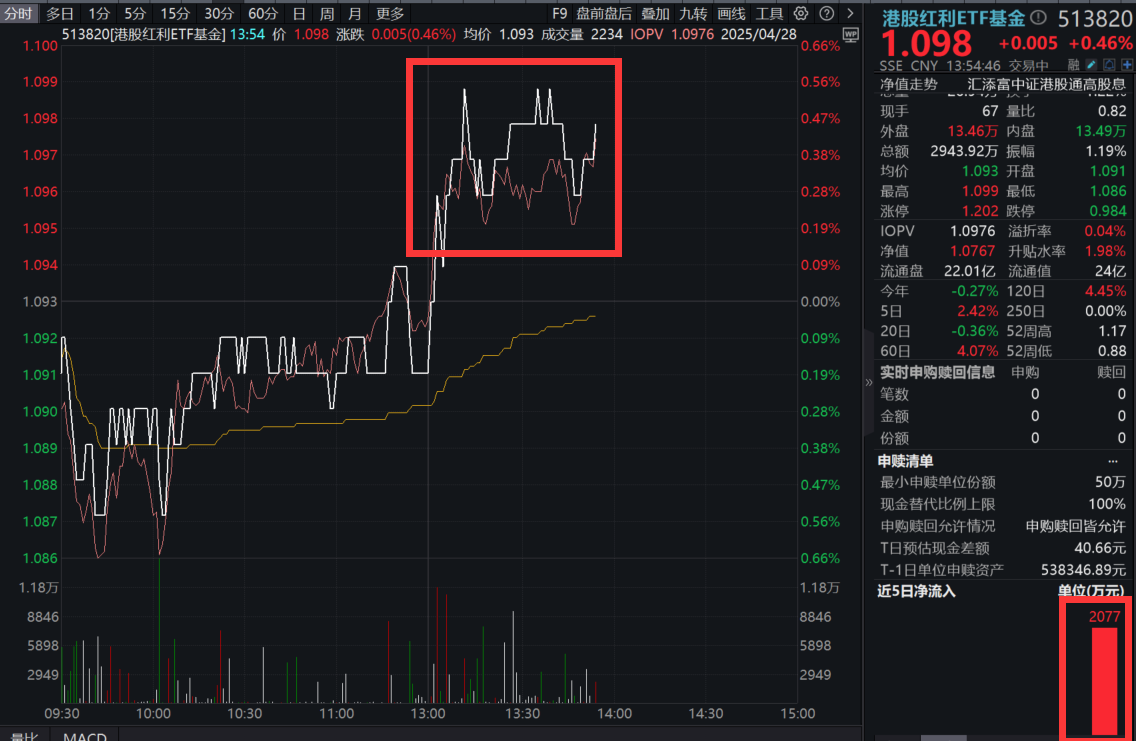 汇丰控股完成20亿美元回购！港股红利ETF基金(513820)午后震荡冲高，最新单日净流入超2000万元！南水涌入“红利+科技”，还有多少空间？