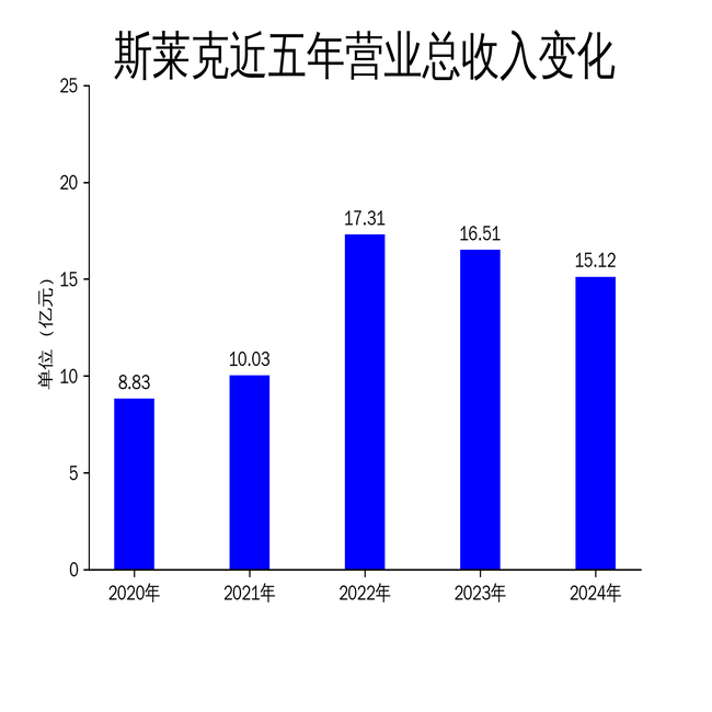 斯莱克2024年财报：营收下滑8.45%，净利润暴跌206.39%，电池壳业务成唯一亮点