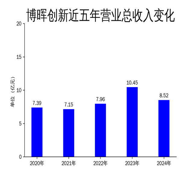 博晖创新2024年财报：营收下滑18.53%，净利润扭亏为盈