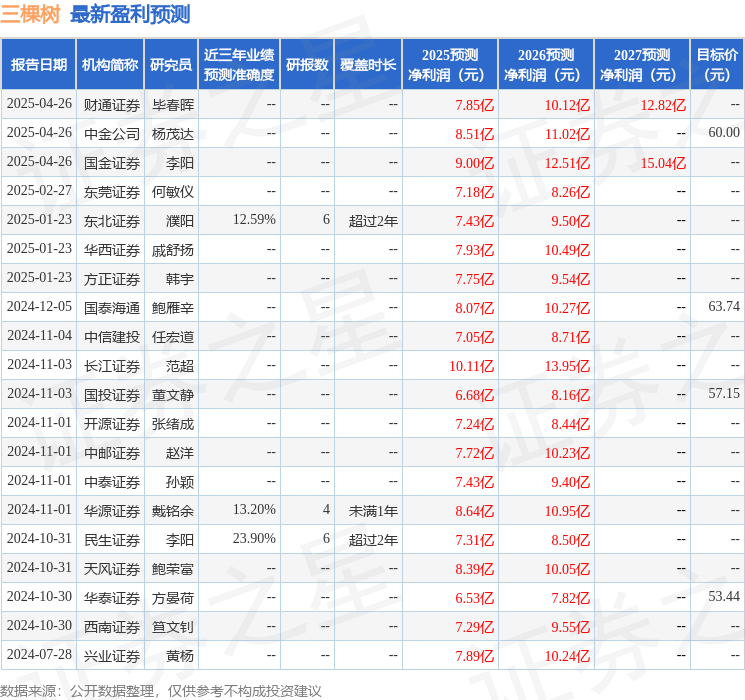 华源证券：给予三棵树增持评级