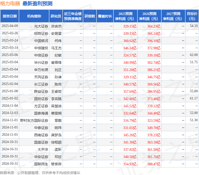 天风证券：给予格力电器买入评级